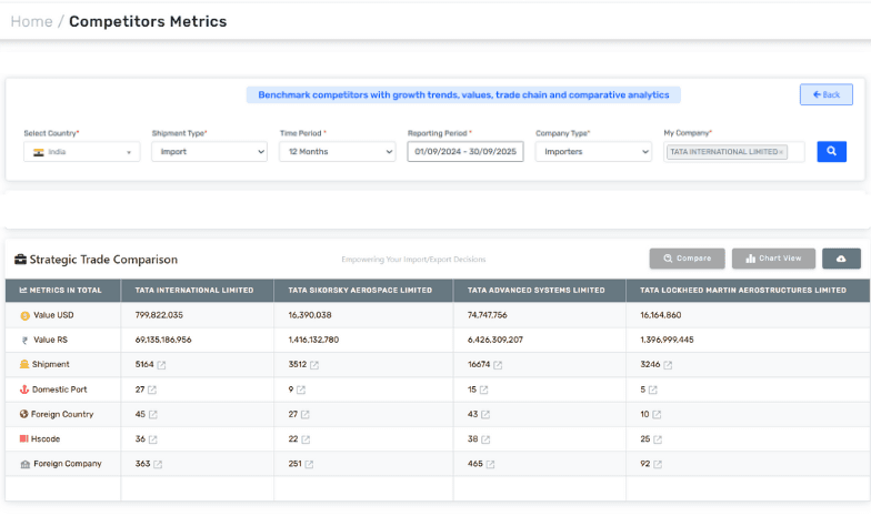 Competitors Metrics